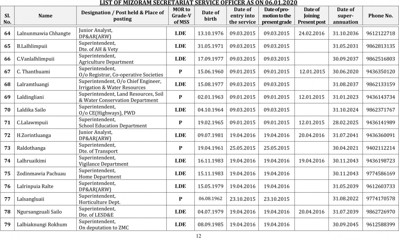 Department Of Personnel And Administrative Reforms - List Of Mizoram ...