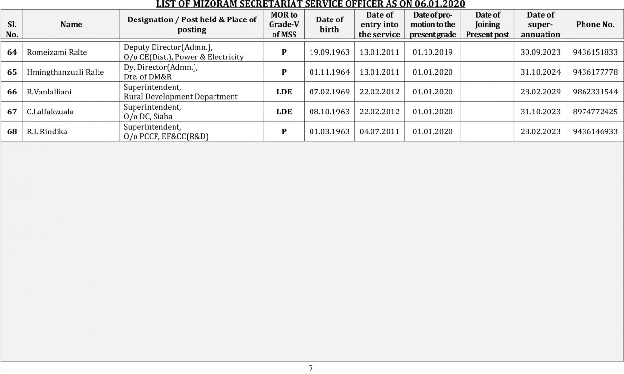 Department Of Personnel And Administrative Reforms - List Of Mizoram ...