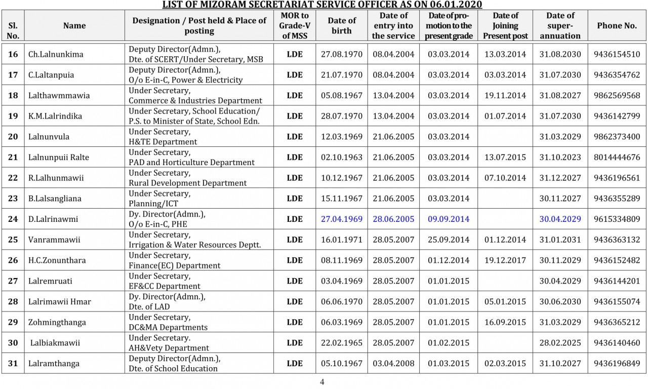 Department Of Personnel And Administrative Reforms - List Of Mizoram ...